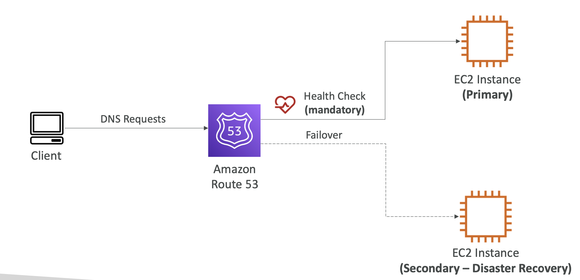 aws-route53-9-routing-policy-failover-active-passive-renine94